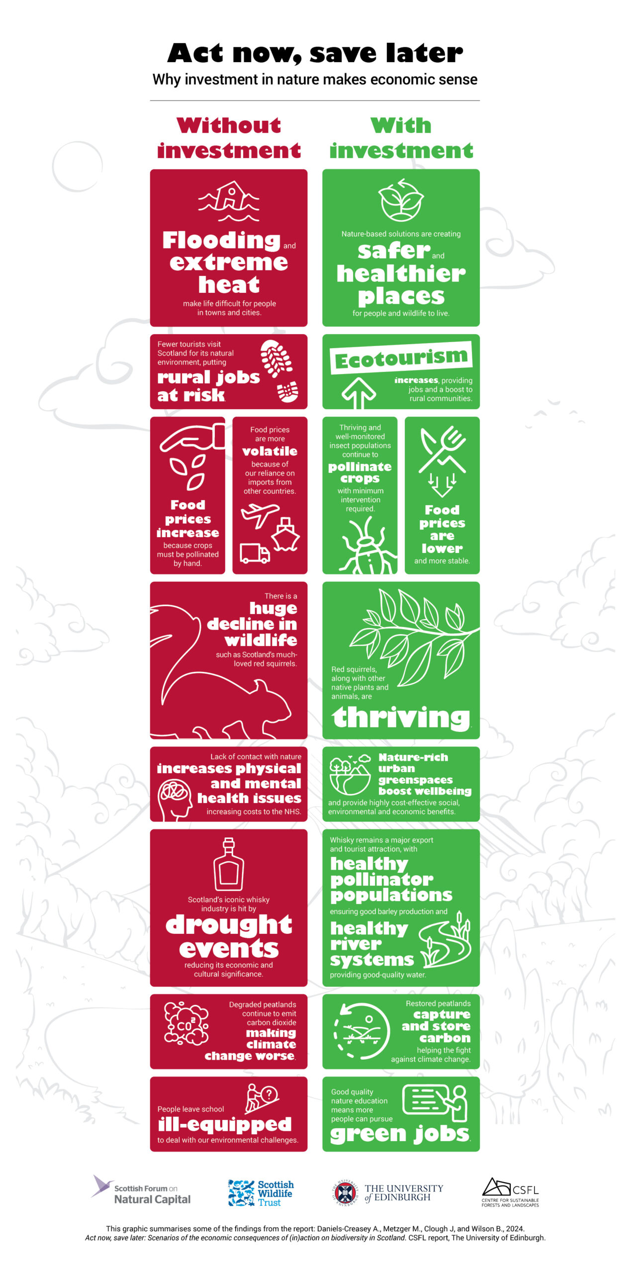 An infographic highlighting the difference between investing in nature now versus not investing in nature.